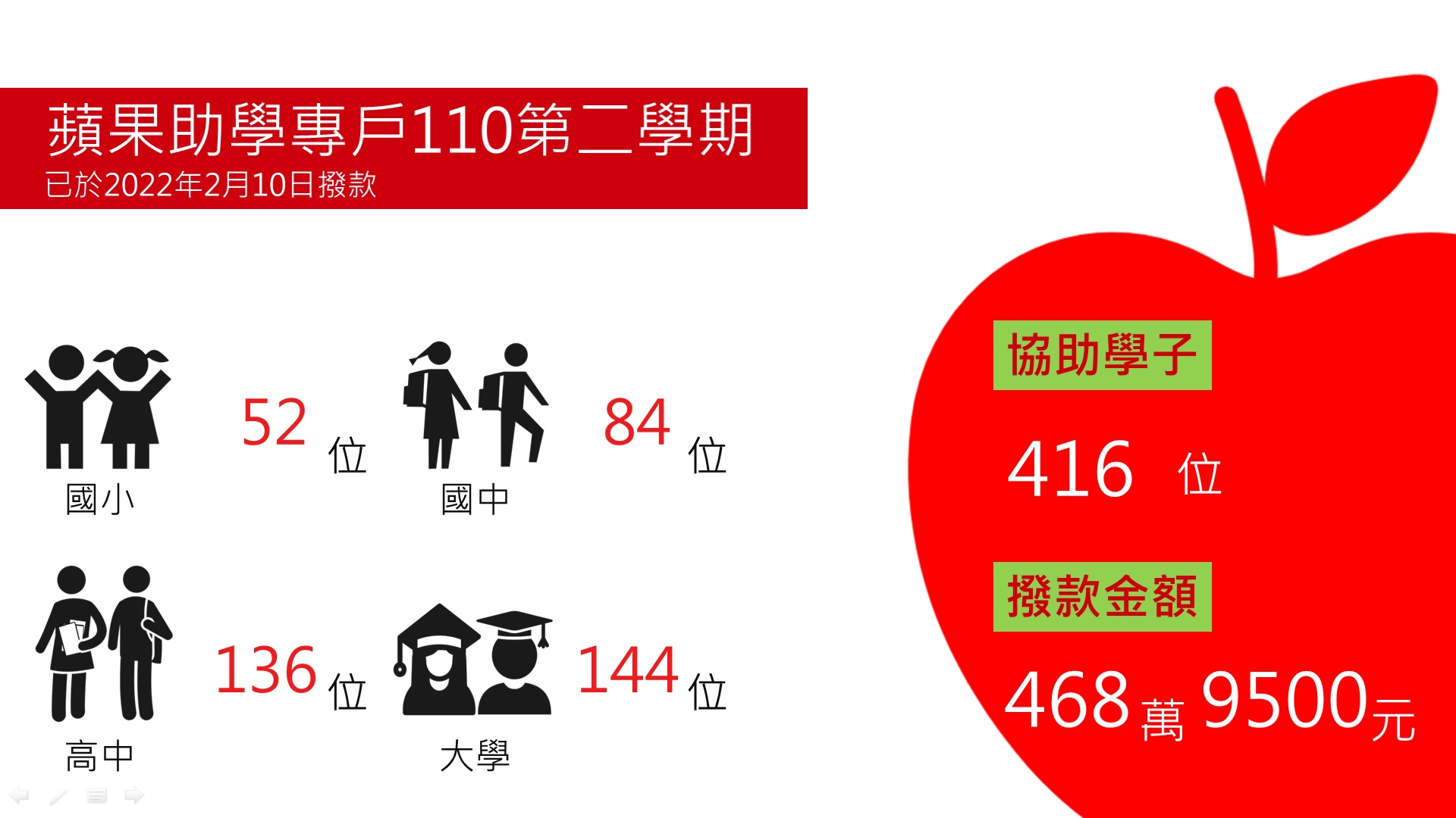 「蘋果助學專戶」已於2月10日撥款468萬9500元，協助416位學子。