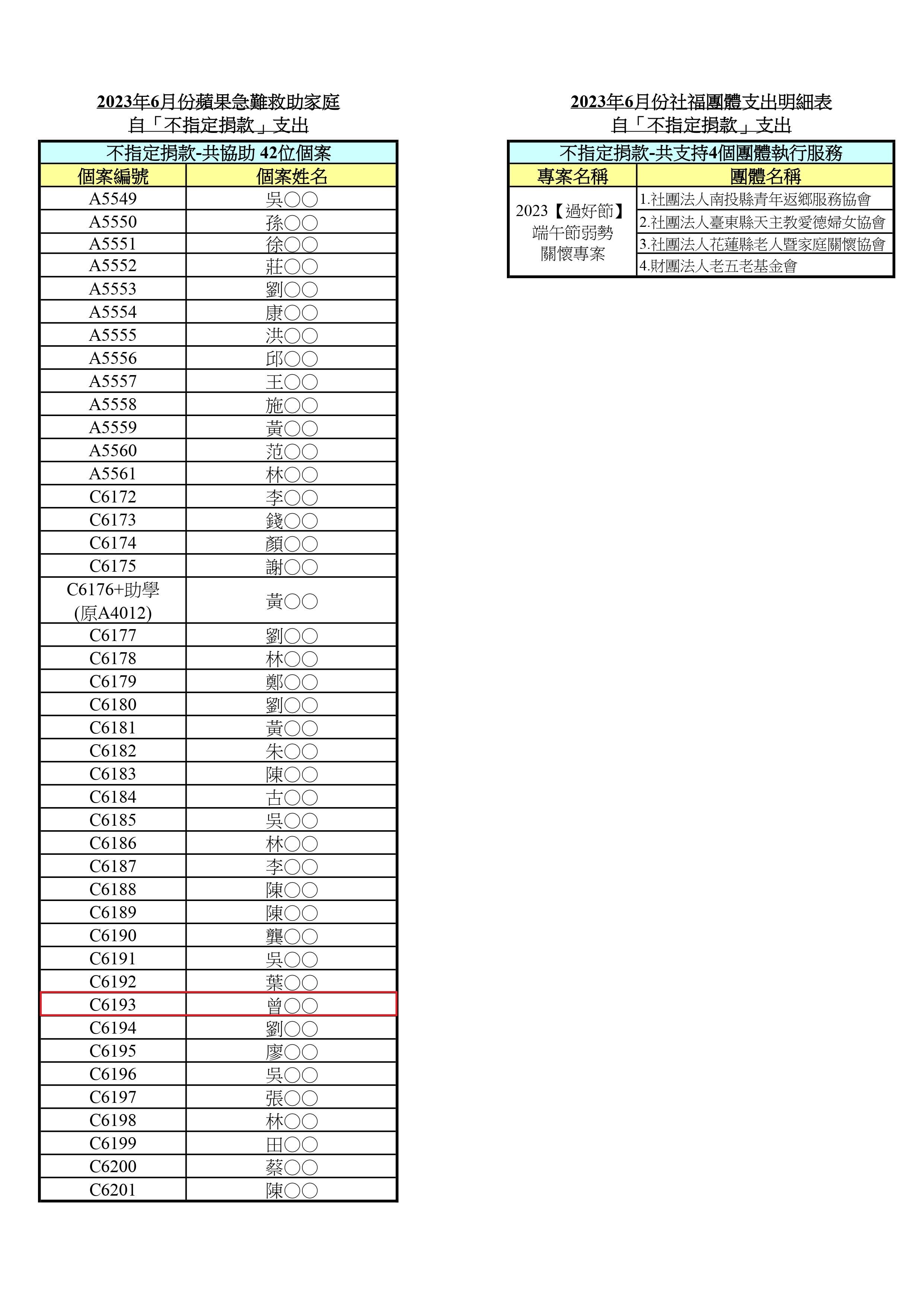 2023年6月蘋果慈善基金會以「不指定」捐款提撥急難金一覽表，其中紅框者為單親爸阿發。蘋果慈善基金會官網提供