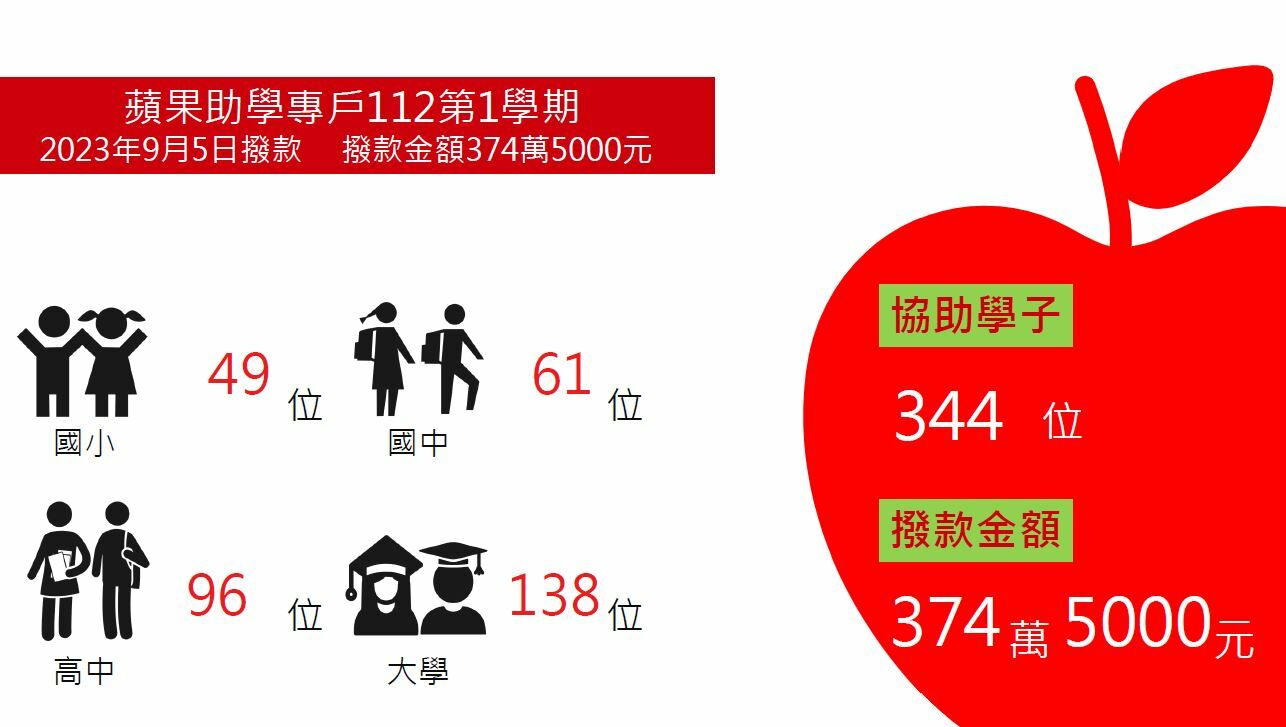 「蘋果助學專戶」於9月5日撥款374萬5000元，助344位學子完成112學年度第1學期。李佳玲製圖