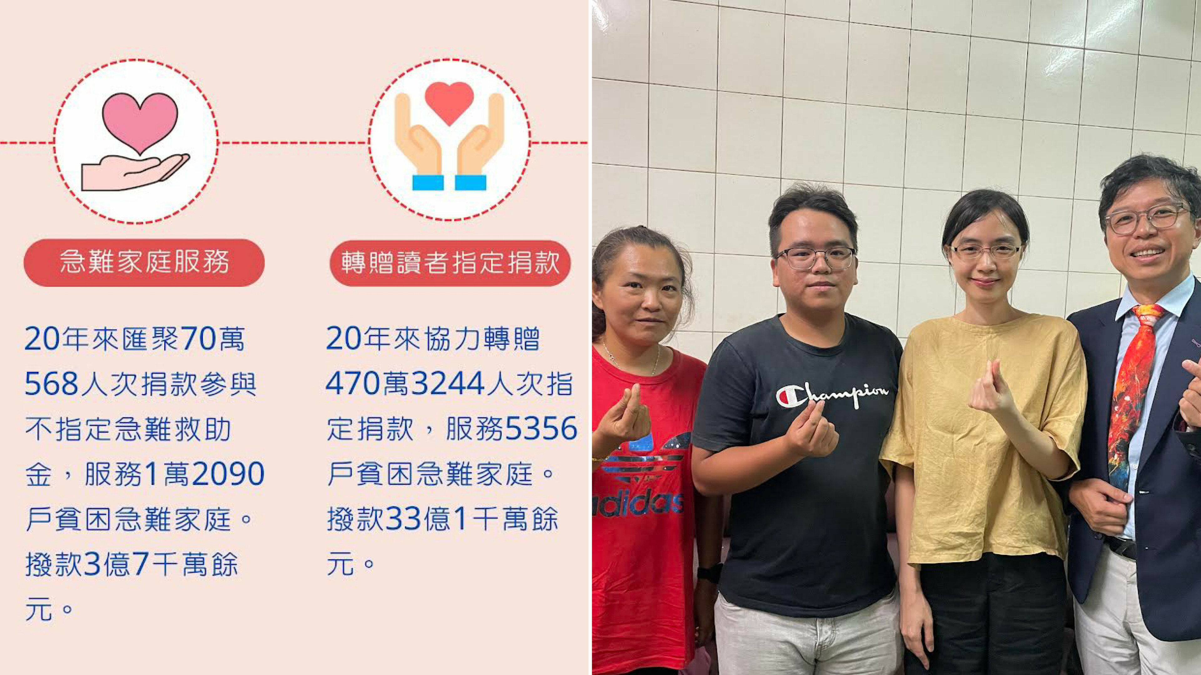 左圖為基金會20年以來服務的急難救助家庭數量。右圖2015年基金會曾協助的血癌童聖羽(左2)現就讀二技1年級，他感謝蘋果慈善基金會捐款人愛心。左1為母親林秋美、蘋果慈善基金會董事吳宗儒醫師(右1)、捐款人梁允綺(右2)送上關懷。