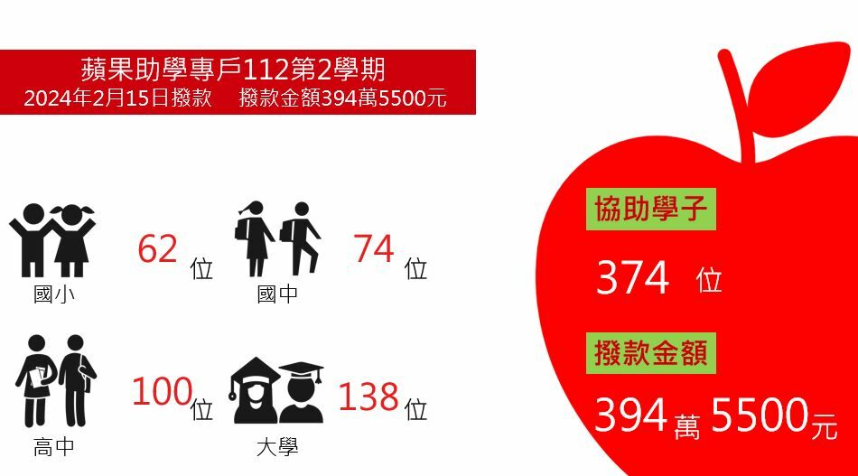 「蘋果助學專戶」於2月15日撥款394萬5500元，助374位學子完成112學年度第2學期。李佳玲製圖