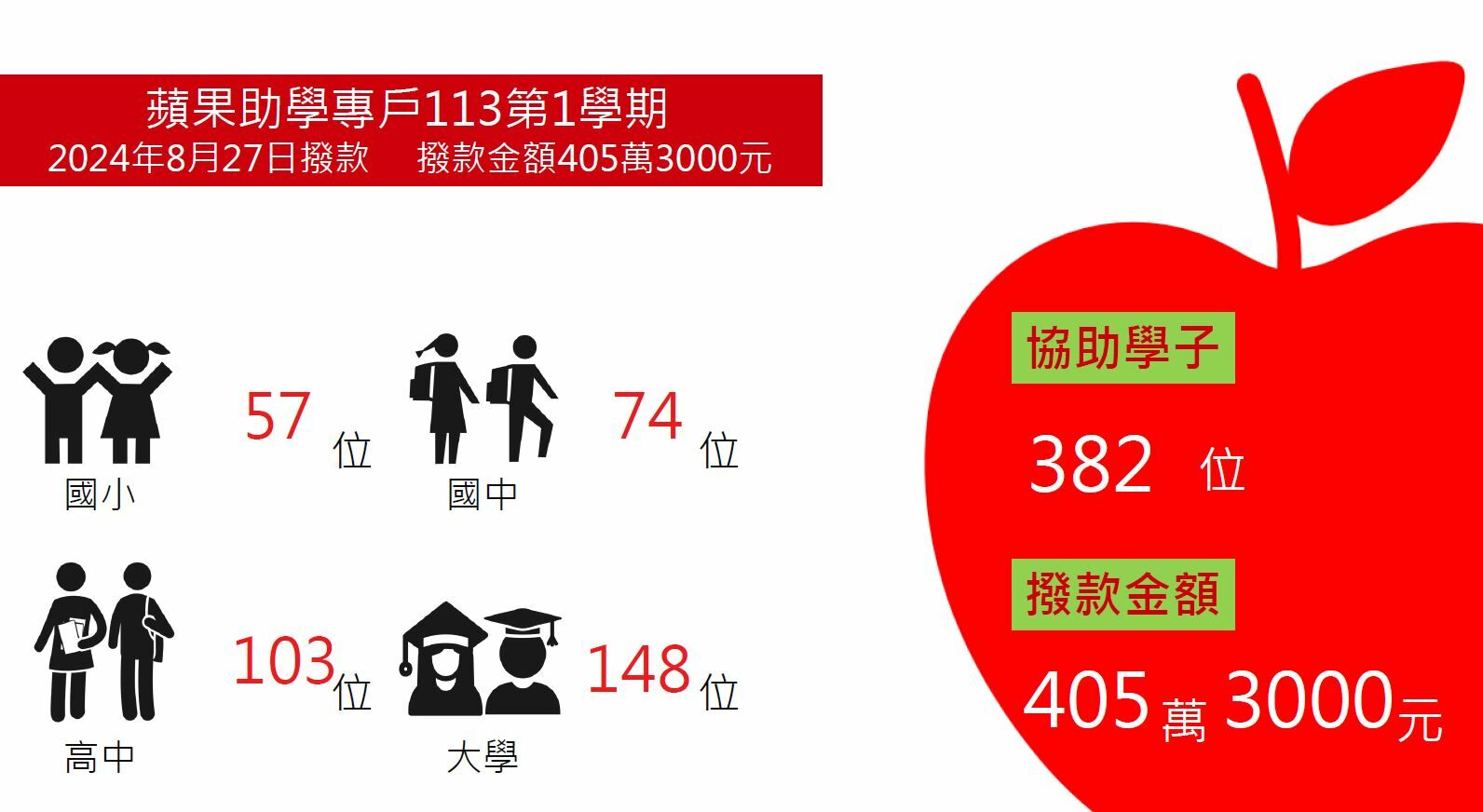 「蘋果助學專戶」已於8月27日撥款405萬3000元，助382位學子113學年度第1學期順利開學。李佳玲製圖 